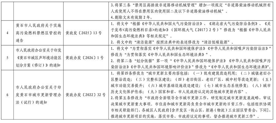 PG电子试玩平台关于公布生态环境法典涉及市政府规章、规范性文件专项清理结果的决定15.jpeg